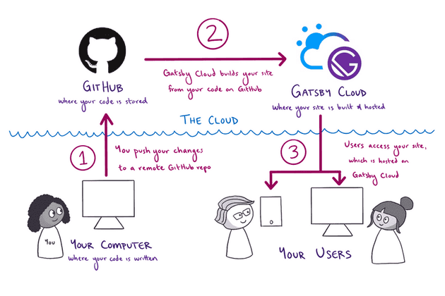 Gatsby deployment workflow